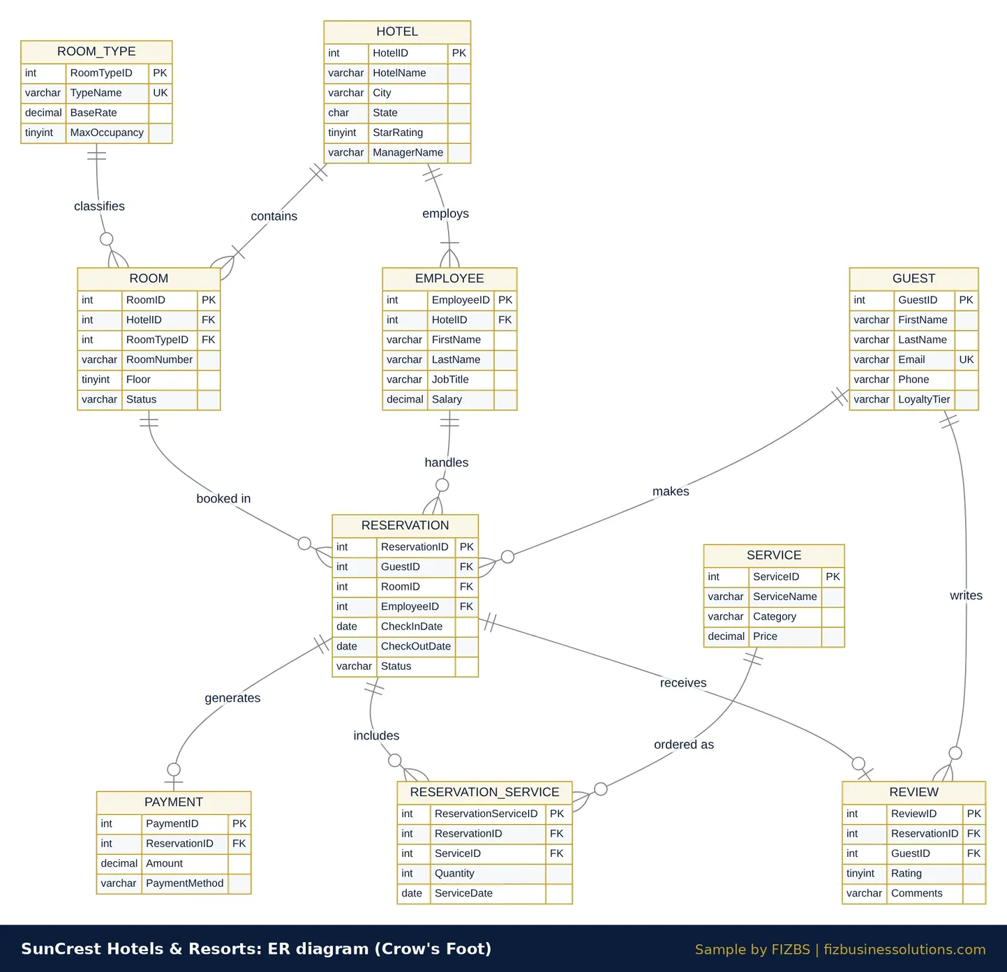 Crow's Foot ER diagram for the SunCrest Hotels & Resorts database with HOTEL, ROOM, ROOM_TYPE, GUEST, EMPLOYEE, RESERVATION, PAYMENT, SERVICE, RESERVATION_SERVICE and REVIEW